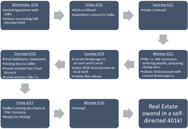 401k Rental Purchase Timeline