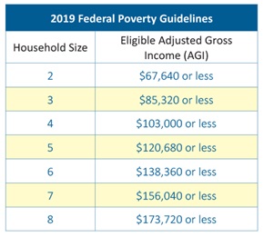 529 Income Chart